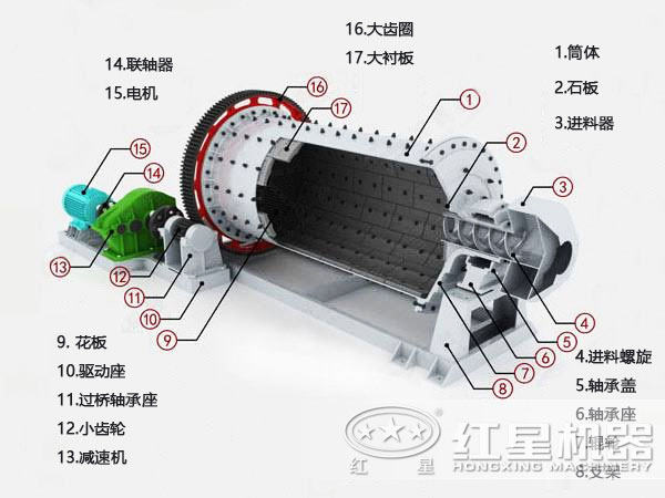 棒磨式制砂機結構圖 棒磨式制砂機結構圖