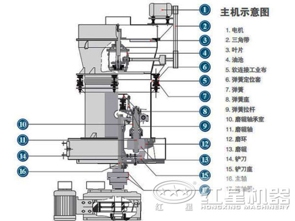 高強磨粉機內部結構圖 高強磨粉機內部結構圖