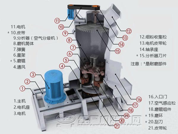 雷蒙磨粉機結構圖 雷蒙磨粉機結構圖