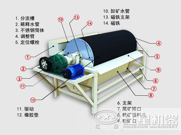 磁選機內部結構圖 磁選機內部結構圖