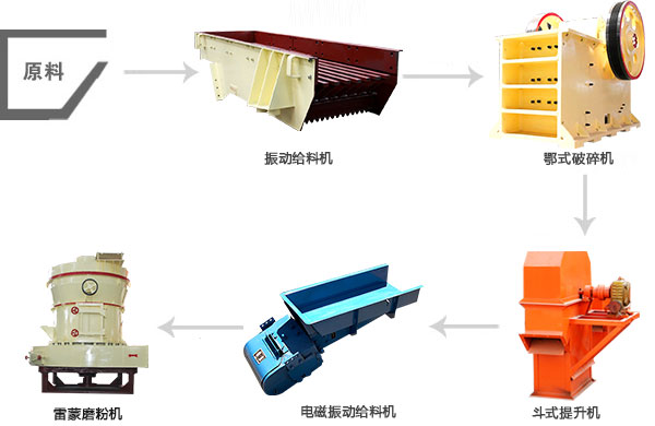 磨粉生產(chǎn)線流程 磨粉生產(chǎn)線流程