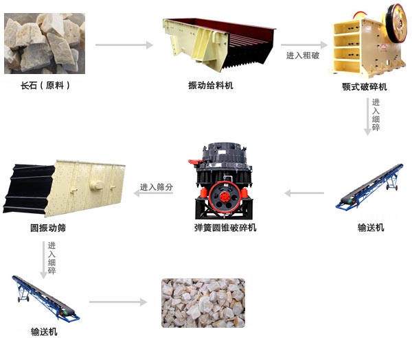 長石破碎生產線工作流程 長石破碎生產線工作流程
