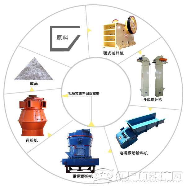 白云石磨粉生產線設備和工藝流程 白云石磨粉生產線設備和工藝流程