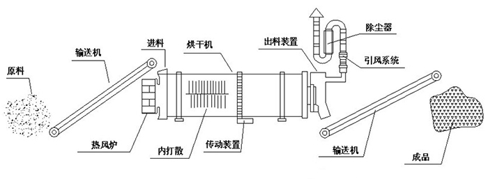 礦渣烘干機結(jié)構(gòu) 礦渣烘干機結(jié)構(gòu)