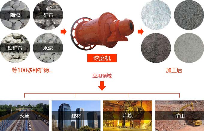 粉煤灰球磨機應用范圍 粉煤灰球磨機應用范圍
