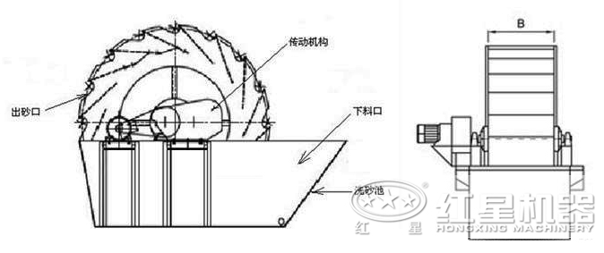石粉洗砂機(jī)內(nèi)部結(jié)構(gòu) 石粉洗砂機(jī)內(nèi)部結(jié)構(gòu)
