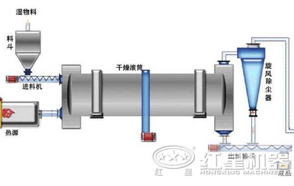 烘干機(jī)結(jié)構(gòu) 烘干機(jī)結(jié)構(gòu)