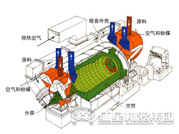 原料磨工作原理 原料磨工作原理