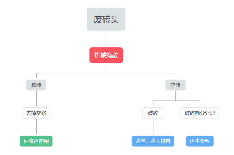廢棄磚頭處理方案 廢棄磚頭處理方案