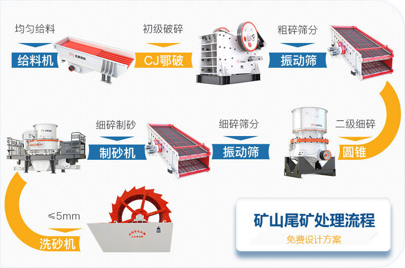 尾礦砂生產工藝流程圖 尾礦砂生產工藝流程圖