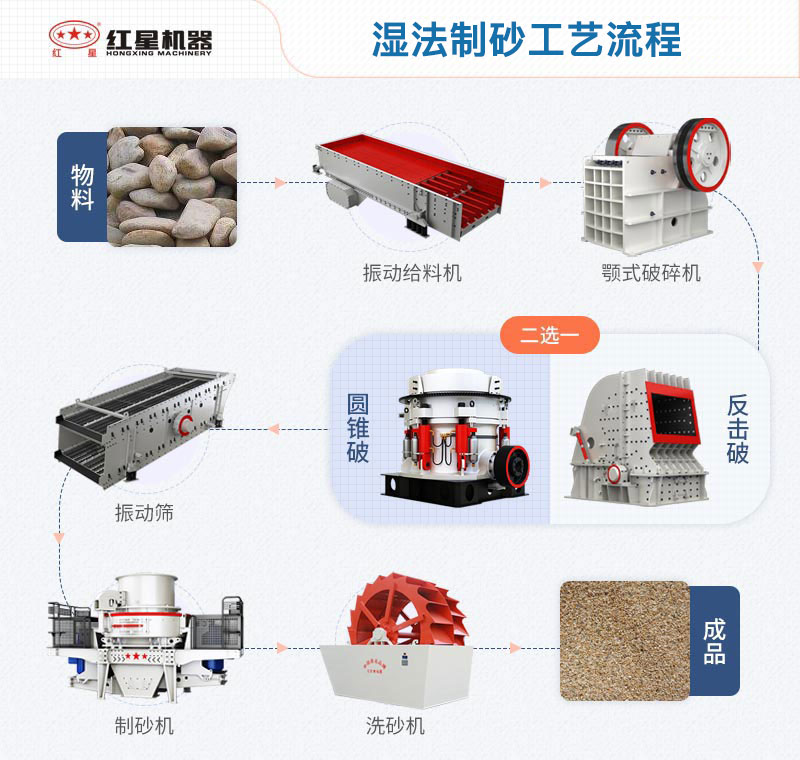 濕法制砂工藝流程圖 濕法制砂工藝流程圖