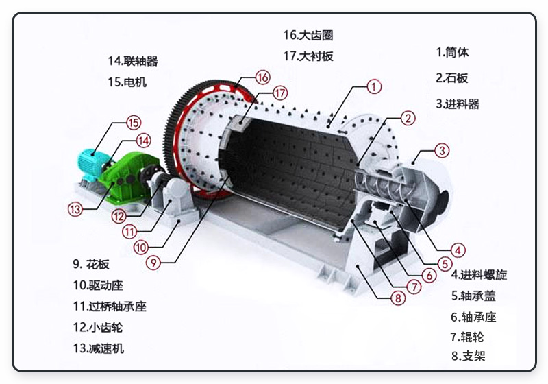 棒磨機內部結構圖 棒磨機內部結構圖