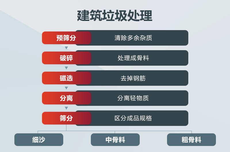 建筑垃圾再生利用工藝流程圖 建筑垃圾再生利用工藝流程圖