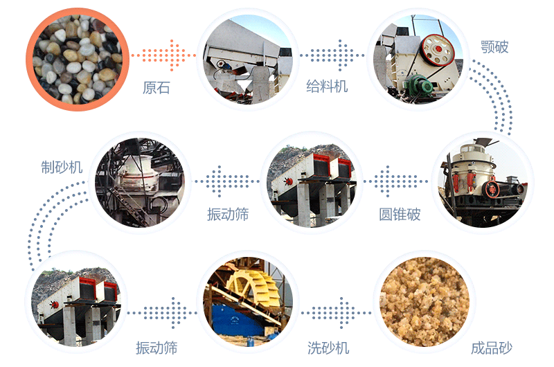 鵝卵石破碎制砂生產流程圖 鵝卵石破碎制砂生產流程圖