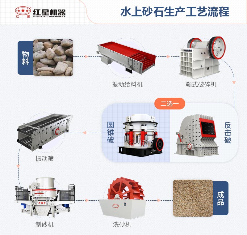 水上砂石生產工藝流程圖 水上砂石生產工藝流程圖