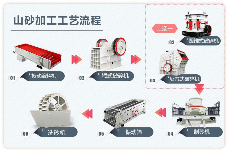 山砂加工工藝流程圖 山砂加工工藝流程圖