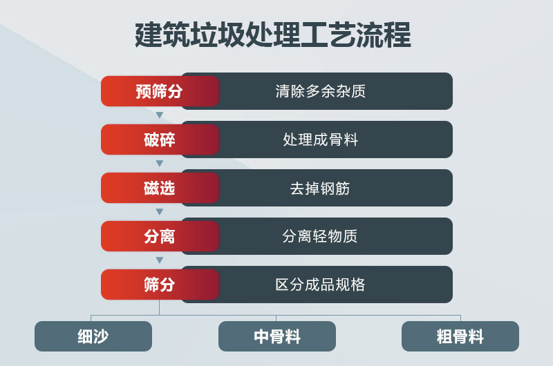 建筑垃圾處理工藝流程圖 建筑垃圾處理工藝流程圖