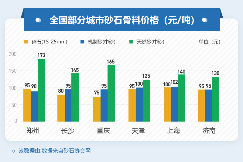 部分地區(qū)砂石骨料價(jià)格 部分地區(qū)砂石骨料價(jià)格