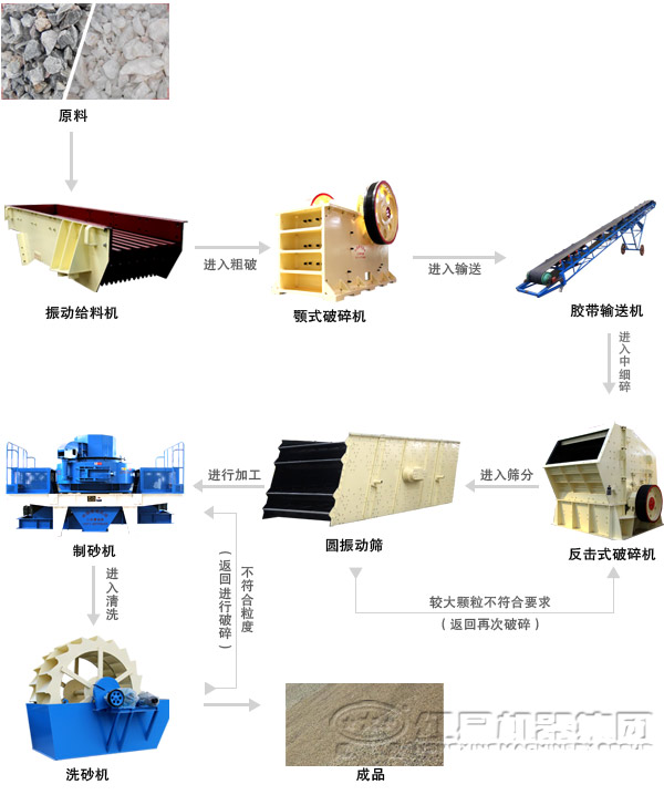 河卵石制砂生產線制砂工藝流程 河卵石制砂生產線制砂工藝流程