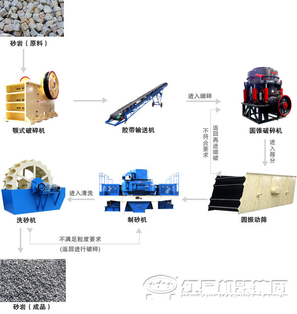 機(jī)制砂生產(chǎn)工藝流程 機(jī)制砂生產(chǎn)工藝流程