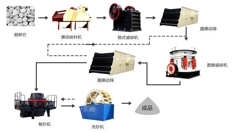 砂石生產(chǎn)線設備配置 砂石生產(chǎn)線設備配置