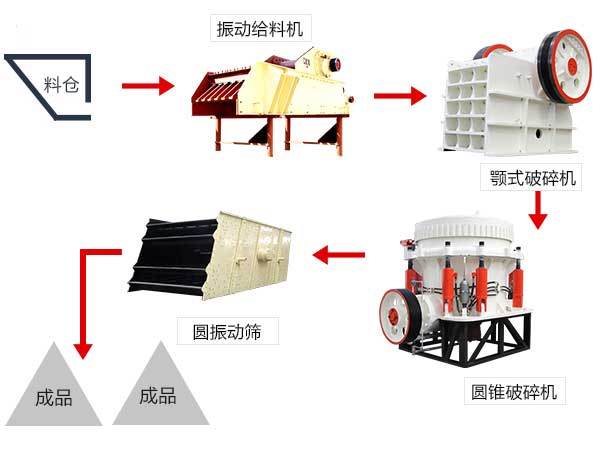 鐵礦石破碎生產線設備配置 鐵礦石破碎生產線設備配置