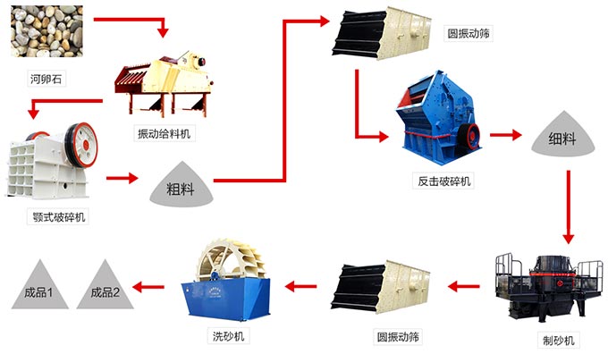 河卵石制砂工藝流程 河卵石制砂工藝流程