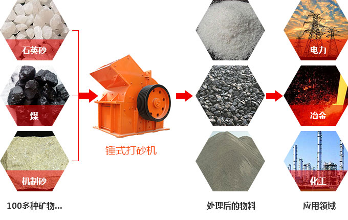錘式打砂機應用 錘式打砂機應用