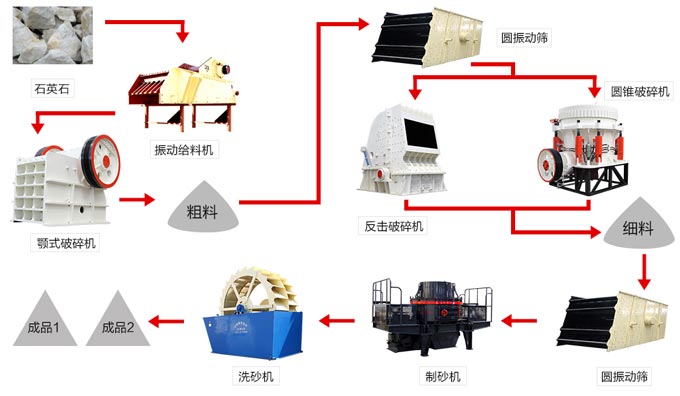 石英砂生產線工藝流程 石英砂生產線工藝流程