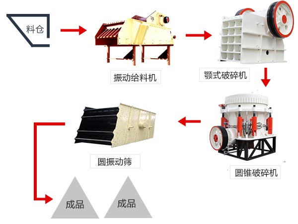 花崗巖破碎生產(chǎn)線工藝流程 花崗巖破碎生產(chǎn)線工藝流程