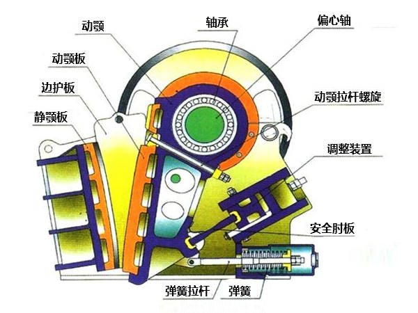 1200×1500顎式破碎機內部結構 1200×1500顎式破碎機內部結構