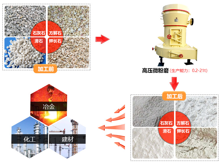 高壓磨粉機用途 高壓磨粉機用途