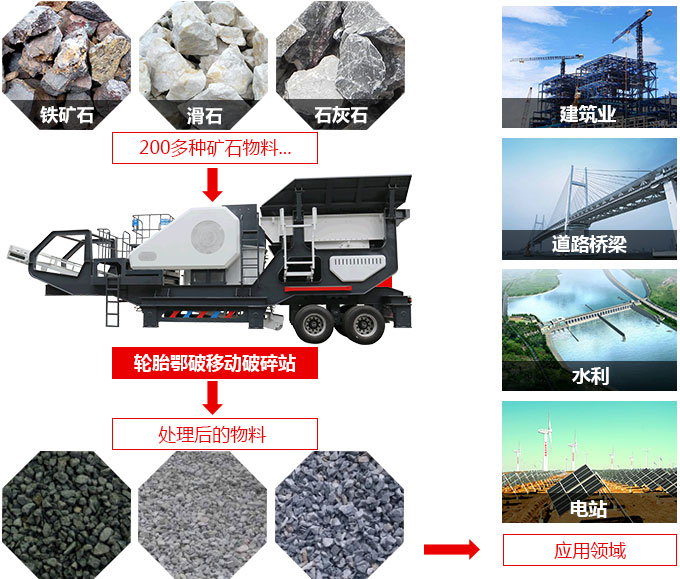時產400噸流動汽車載式碾石機應用領域與適用物料 時產400噸流動汽車載式碾石機應用領域與適用物料