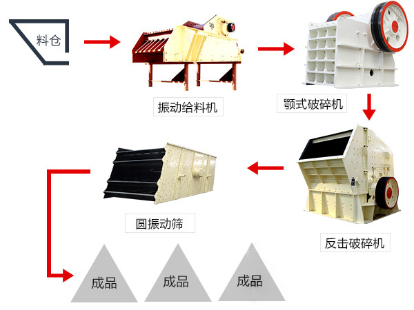 砂石料生產(chǎn)線的一般流程 砂石料生產(chǎn)線的一般流程