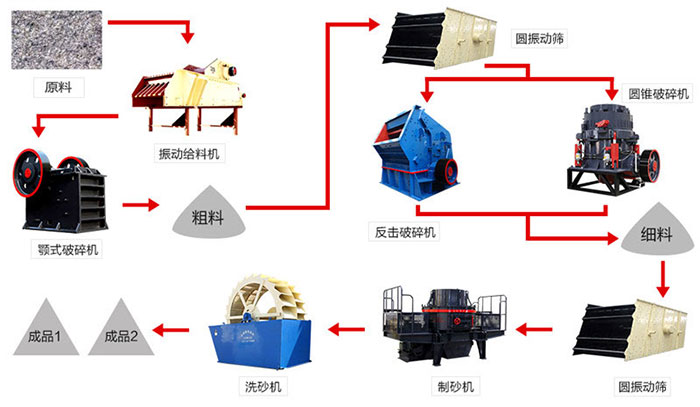 人工砂打砂生產工藝流程 人工砂打砂生產工藝流程