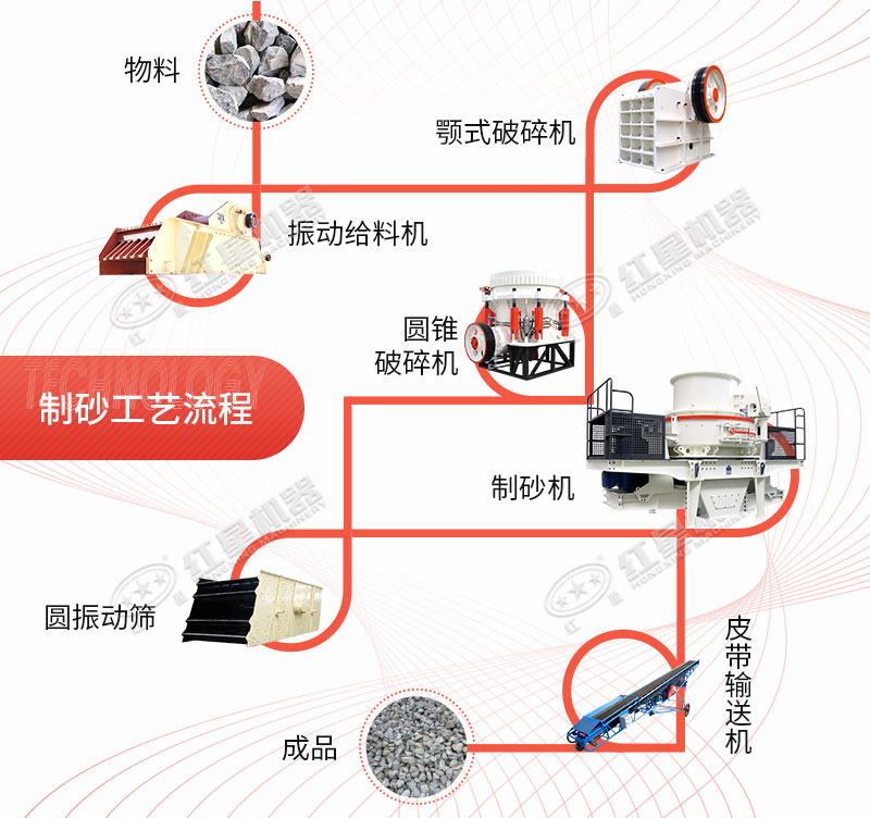 干法制砂生產線制砂工藝流程 干法制砂生產線制砂工藝流程