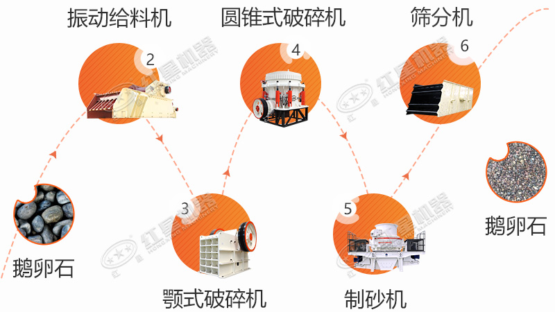 鵝卵石經(jīng)機(jī)器處理生產(chǎn)出的鵝卵石砂子流程圖 鵝卵石經(jīng)機(jī)器處理生產(chǎn)出的鵝卵石砂子流程圖
