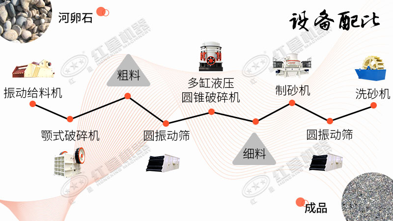 河卵石機制砂生產線設備配比 河卵石機制砂生產線設備配比