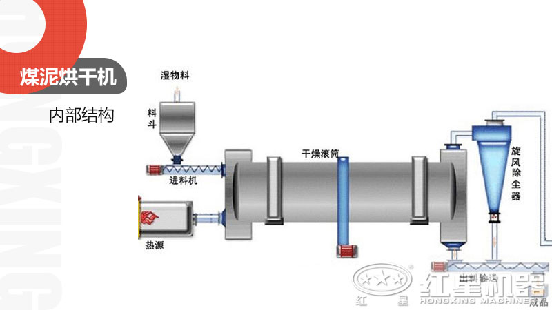 煤泥烘干機內(nèi)部結構 煤泥烘干機內(nèi)部結構