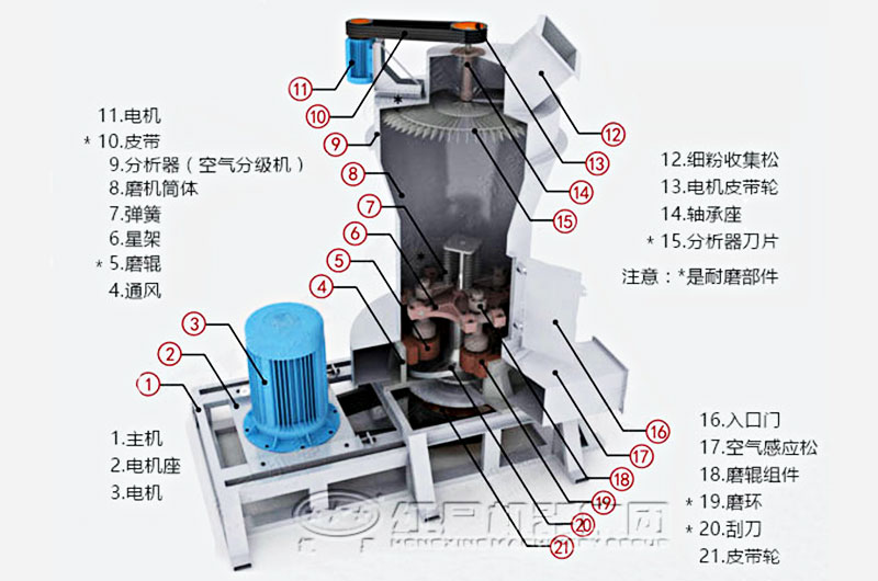 雷蒙磨粉機內部結構圖 雷蒙磨粉機內部結構圖