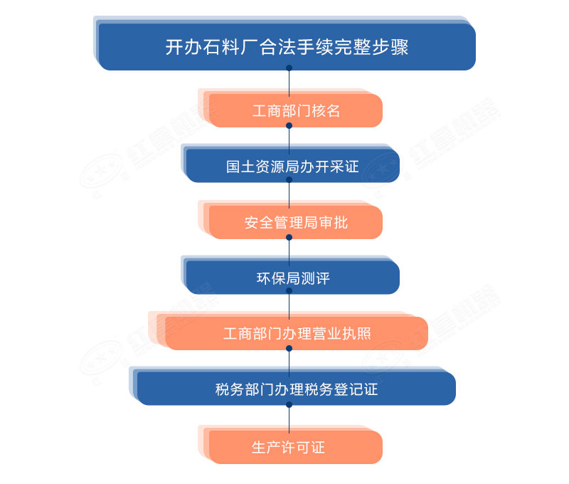 生產再生石子手續流程 生產再生石子手續流程