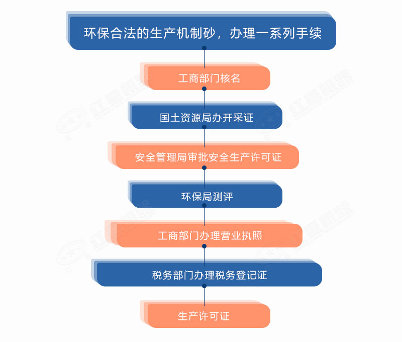 生產機制砂合法手續的辦理 生產機制砂合法手續的辦理