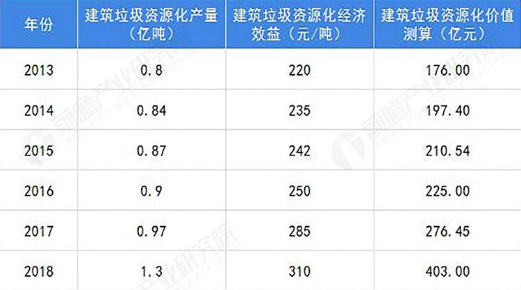 2013-2018建筑垃圾資源化價值測算 2013-2018建筑垃圾資源化價值測算