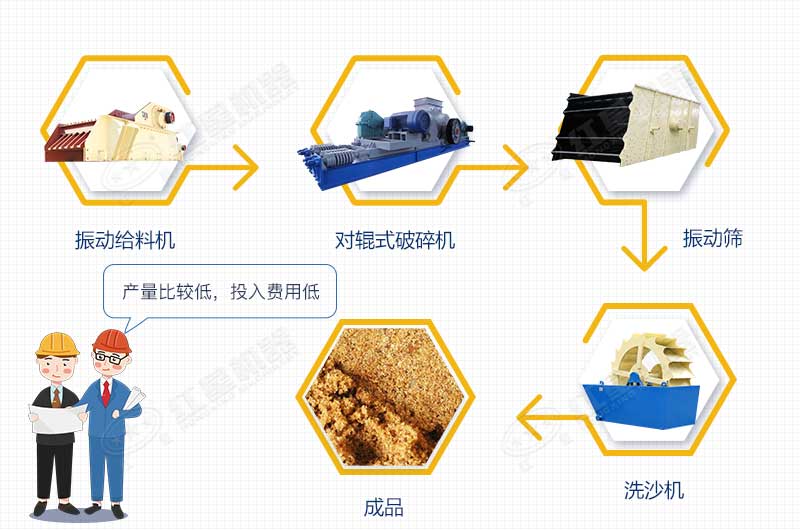小投資制砂生產線配置 小投資制砂生產線配置