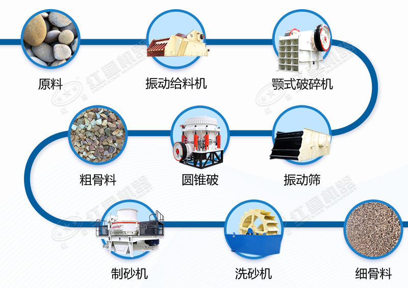 濕式制砂模式生產流程之一 濕式制砂模式生產流程之一