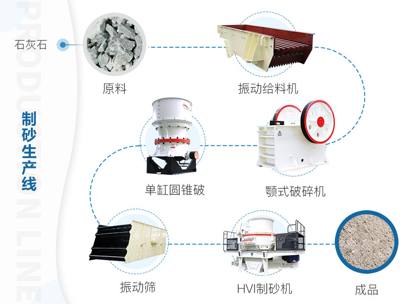 干式制砂模式生產流程之一 干式制砂模式生產流程之一