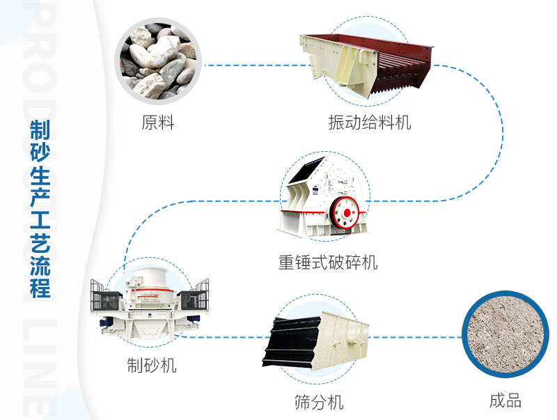 陽泉環(huán)保型機(jī)制砂生產(chǎn)線流程 陽泉環(huán)保型機(jī)制砂生產(chǎn)線流程