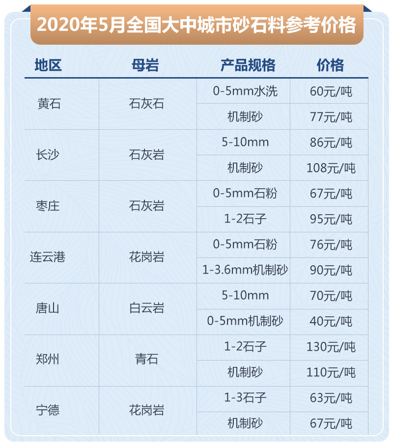 2020年5月全國(guó)大中城市砂石料參考價(jià)格 2020年5月全國(guó)大中城市砂石料參考價(jià)格