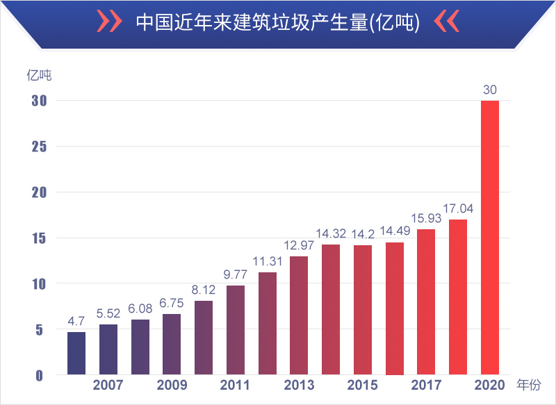 中國近年來建筑垃圾產(chǎn)生量 中國近年來建筑垃圾產(chǎn)生量