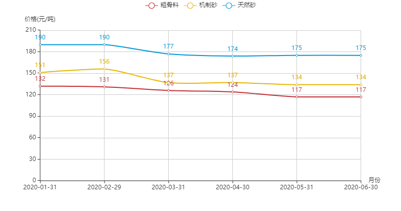 河南地區(qū)機(jī)制砂、粗骨料以及天然砂的價格趨勢圖 河南地區(qū)機(jī)制砂、粗骨料以及天然砂的價格趨勢圖